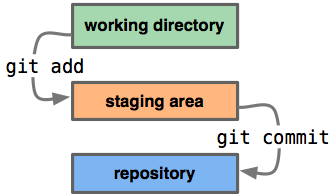 add commit workflow diagram
