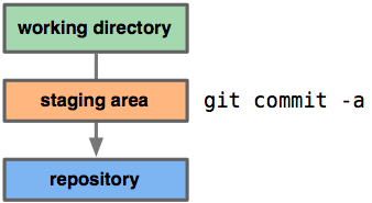 commit only workflow diagram