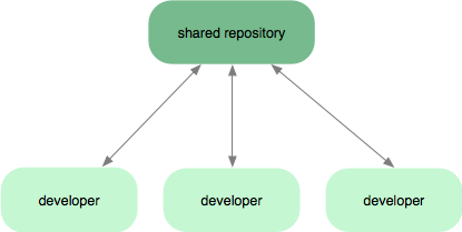 subversion-style workflow