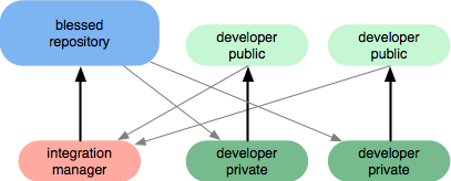integration manager workflow