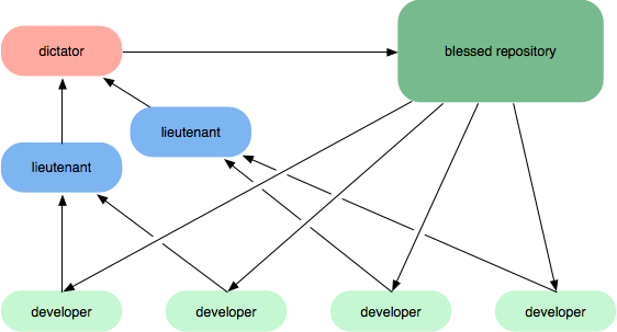 dictator and lieutenants workflow